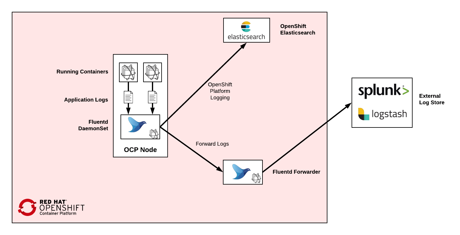 Forwarding Logs to Splunk Using the OpenShift Log Forwarding API